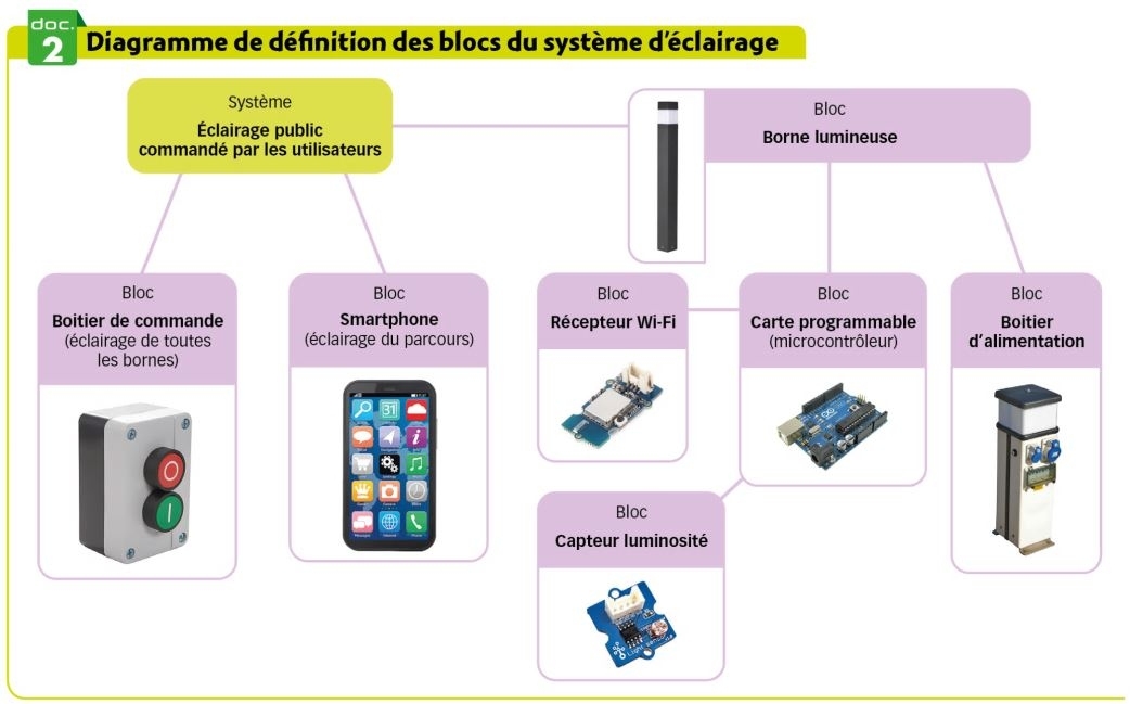 Diagramme de définition